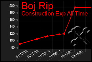 Total Graph of Boj Rip