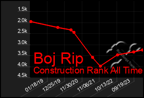 Total Graph of Boj Rip