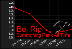 Total Graph of Boj Rip