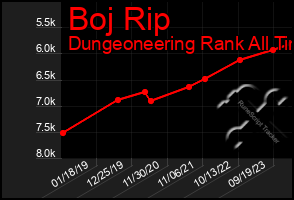 Total Graph of Boj Rip