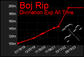 Total Graph of Boj Rip