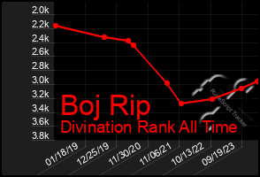 Total Graph of Boj Rip