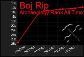 Total Graph of Boj Rip