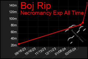 Total Graph of Boj Rip