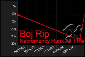 Total Graph of Boj Rip