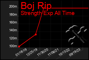 Total Graph of Boj Rip