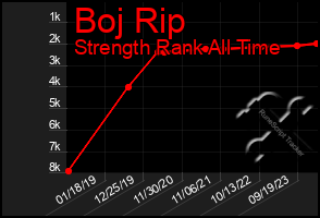 Total Graph of Boj Rip