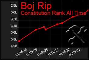 Total Graph of Boj Rip