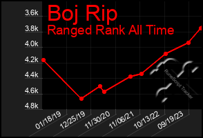 Total Graph of Boj Rip