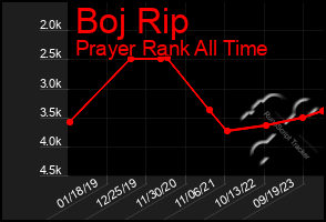 Total Graph of Boj Rip