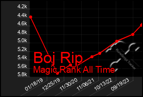 Total Graph of Boj Rip