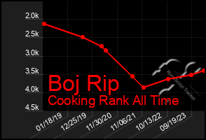 Total Graph of Boj Rip