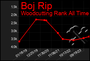 Total Graph of Boj Rip