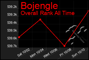 Total Graph of Bojengle