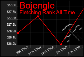 Total Graph of Bojengle