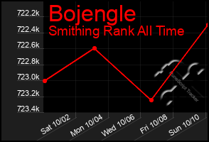 Total Graph of Bojengle