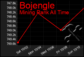 Total Graph of Bojengle