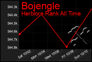 Total Graph of Bojengle