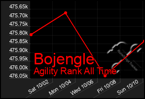 Total Graph of Bojengle