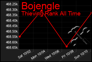 Total Graph of Bojengle