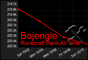 Total Graph of Bojengle