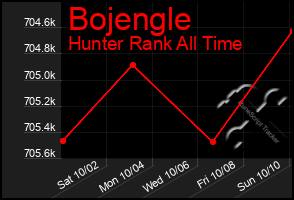 Total Graph of Bojengle