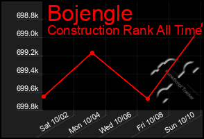 Total Graph of Bojengle