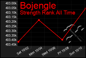 Total Graph of Bojengle