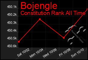 Total Graph of Bojengle