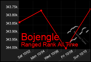 Total Graph of Bojengle