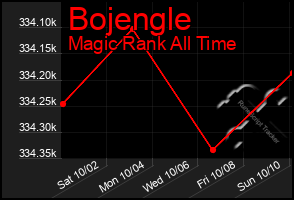 Total Graph of Bojengle