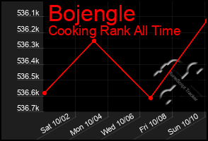 Total Graph of Bojengle