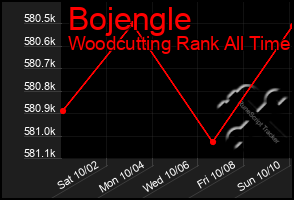 Total Graph of Bojengle