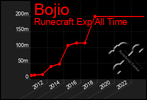 Total Graph of Bojio