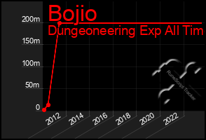 Total Graph of Bojio