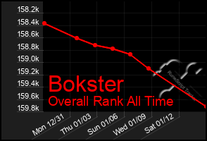 Total Graph of Bokster