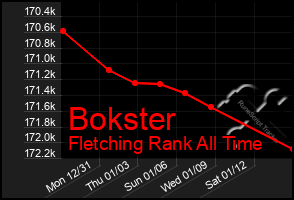 Total Graph of Bokster