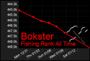 Total Graph of Bokster