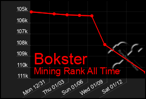 Total Graph of Bokster