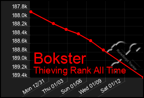Total Graph of Bokster