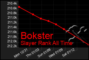 Total Graph of Bokster