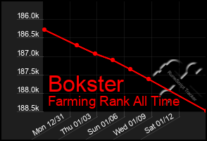 Total Graph of Bokster