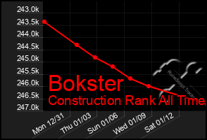 Total Graph of Bokster
