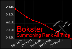 Total Graph of Bokster