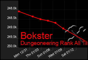 Total Graph of Bokster