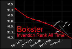 Total Graph of Bokster
