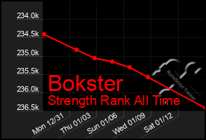 Total Graph of Bokster