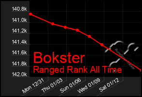 Total Graph of Bokster