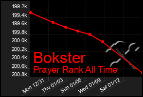 Total Graph of Bokster