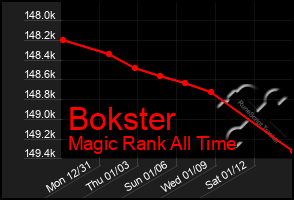 Total Graph of Bokster
